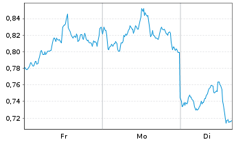 Chart Mini Future Short Alibaba - 1 Woche