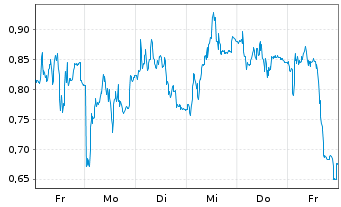 Chart Mini Future Long Hexatronic Group - 1 Woche