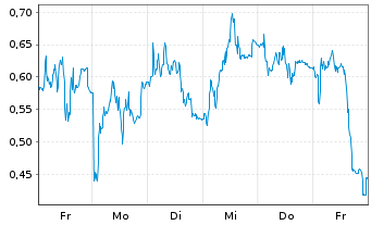 Chart Mini Future Long Hexatronic Group - 1 Woche