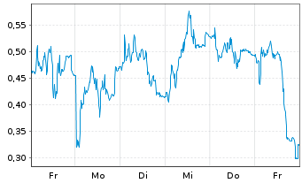 Chart Mini Future Long Hexatronic Group - 1 Woche