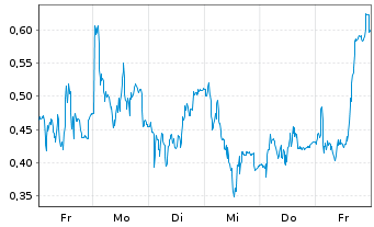 Chart Mini Future Short Hexatronic Group - 1 Woche