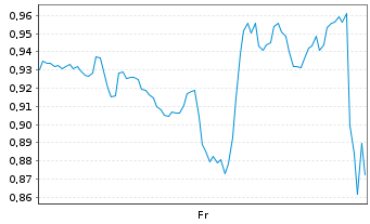 Chart Mini Future Long Oracle - 1 Woche