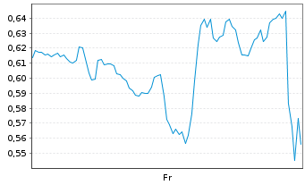 Chart Mini Future Long Oracle - 1 Woche