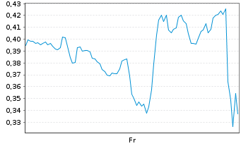 Chart Mini Future Long Oracle - 1 Woche