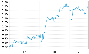 Chart Mini Future Long Leonardo - 1 Woche