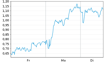 Chart Mini Future Long Leonardo - 1 Woche