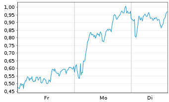 Chart Mini Future Long Leonardo - 1 Woche
