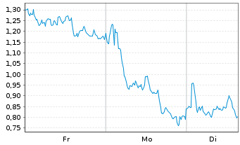Chart Mini Future Short Leonardo - 1 Woche