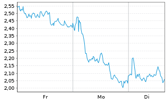 Chart Mini Future Short Leonardo - 1 Woche