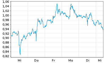 Chart Mini Future Long Coca-Cola - 1 Woche