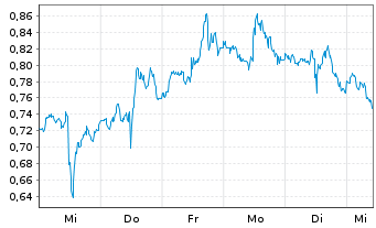 Chart Mini Future Long Coca-Cola - 1 Woche
