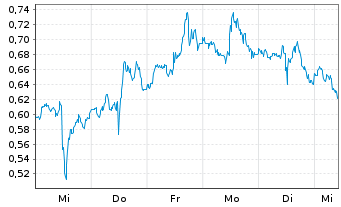 Chart Mini Future Long Coca-Cola - 1 Woche