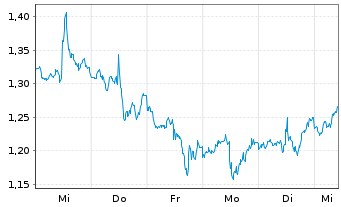 Chart Mini Future Short Coca-Cola - 1 Woche