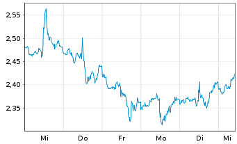 Chart Mini Future Short Coca-Cola - 1 Woche
