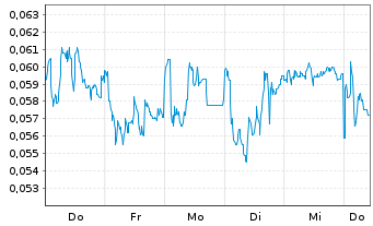Chart Mini Future Long NEL - 1 Week