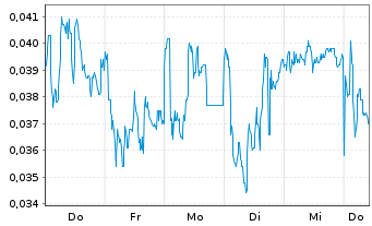 Chart Mini Future Long NEL - 1 Week