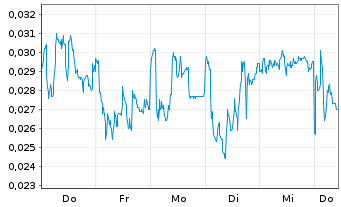 Chart Mini Future Long NEL - 1 Week