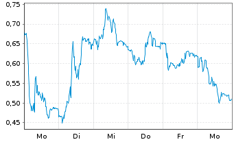 Chart Mini Future Long Gerresheimer - 1 Woche