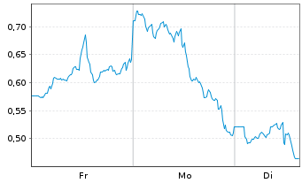 Chart Mini Future Short Alphabet - 1 Woche