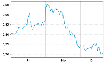 Chart Mini Future Short Alphabet - 1 Woche