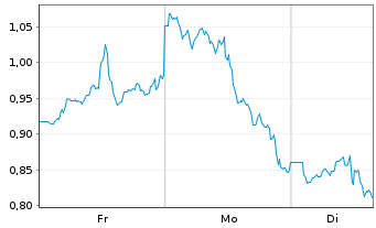 Chart Mini Future Short Alphabet - 1 Woche
