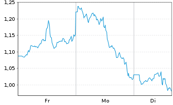 Chart Mini Future Short Alphabet - 1 Woche