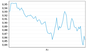 Chart Mini Future Long Super Micro Computer - 1 Woche