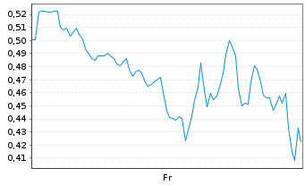 Chart Mini Future Long Super Micro Computer - 1 Woche