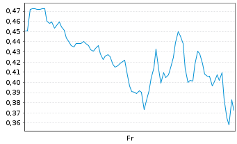 Chart Mini Future Long Super Micro Computer - 1 Woche