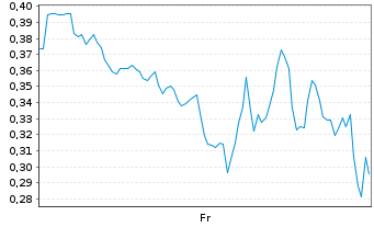 Chart Mini Future Long Super Micro Computer - 1 Woche