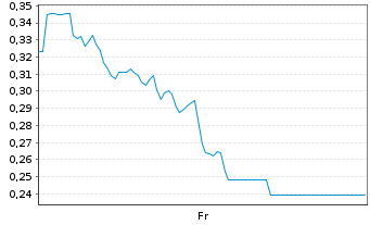 Chart Mini Future Long Super Micro Computer - 1 Woche