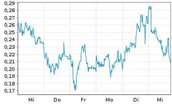 Chart Mini Future Long freenet - 1 Woche