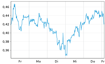 Chart Mini Future Short freenet - 1 Woche