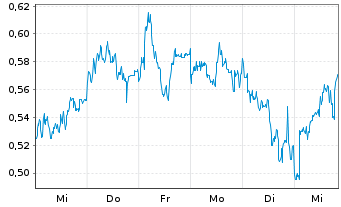 Chart Mini Future Short freenet - 1 Woche