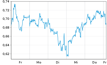Chart Mini Future Short freenet - 1 Woche