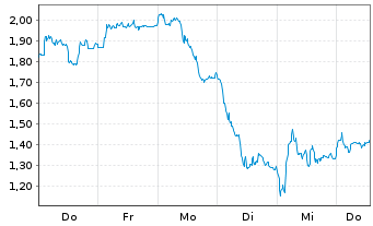 Chart Mini Future Short Redcare Pharmacy - 1 Woche