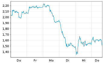 Chart Mini Future Short Redcare Pharmacy - 1 Woche