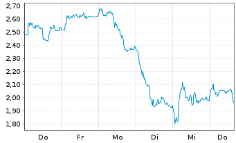 Chart Mini Future Short Redcare Pharmacy - 1 Woche