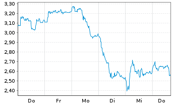 Chart Mini Future Short Redcare Pharmacy - 1 Woche