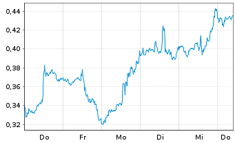 Chart Mini Future Long Pfizer - 1 Week
