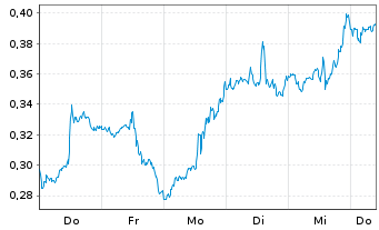Chart Mini Future Long Pfizer - 1 Week
