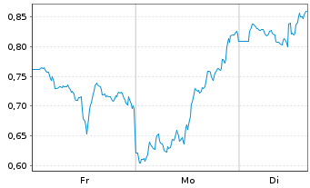 Chart Mini Future Long Alphabet - 1 Woche