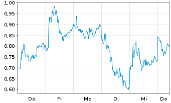 Chart Mini Future Short Nordex - 1 Week
