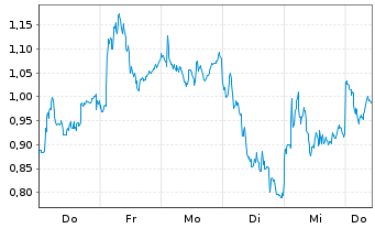 Chart Mini Future Short Nordex - 1 Week