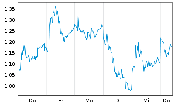 Chart Mini Future Short Nordex - 1 Week
