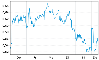 Chart Mini Future Short Porsche - 1 Week
