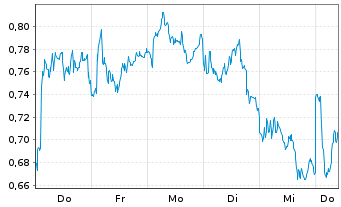 Chart Mini Future Short Porsche - 1 Week