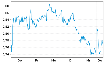 Chart Mini Future Short Porsche - 1 Week