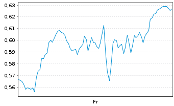 Chart Mini Future Long Shell - 1 Woche