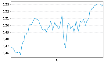 Chart Mini Future Long Shell - 1 Woche